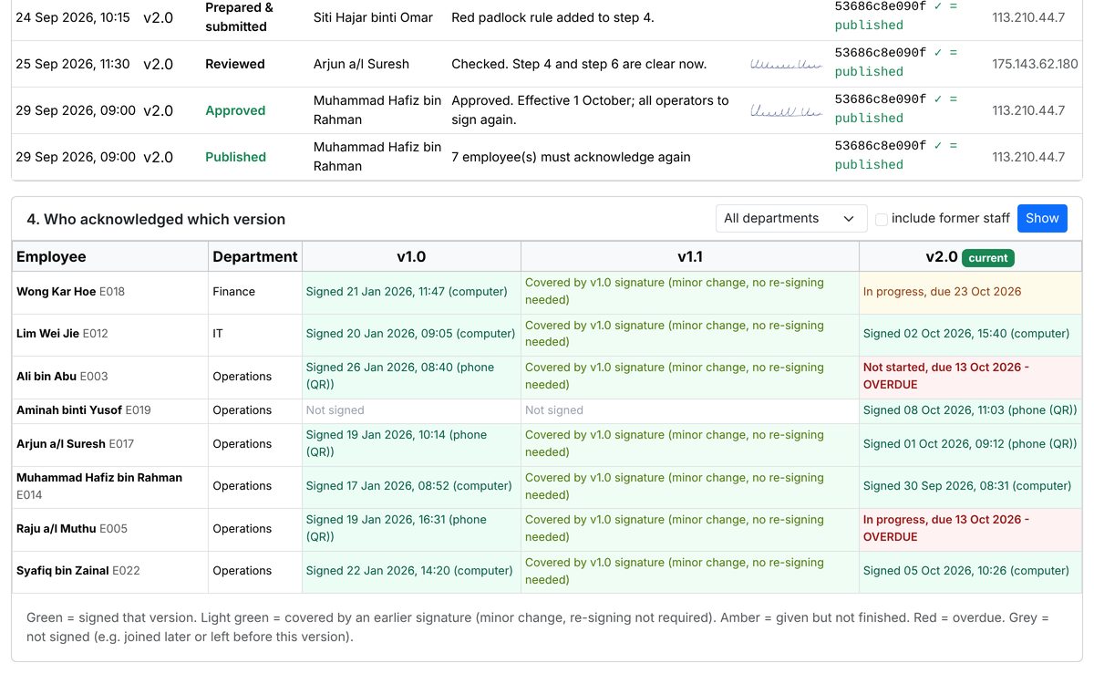 Table of employees against versions 1.0, 1.1 and 2.0 showing signed, covered by earlier signature, in progress and overdue
